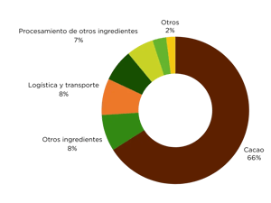 carbon footprint ESPAÑOL